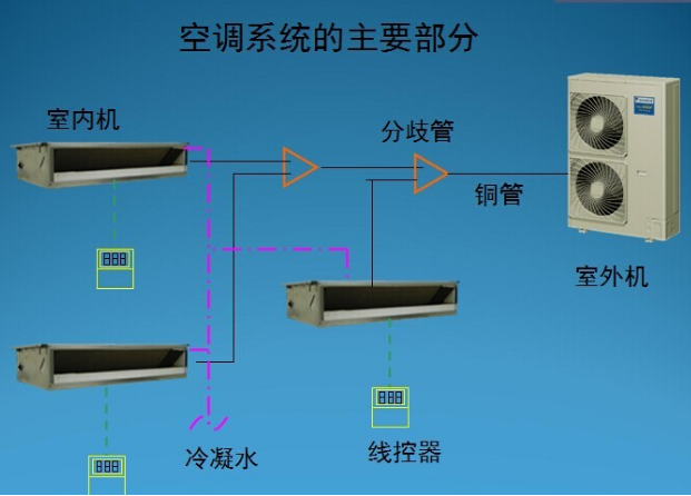 家用中央空调安装系统