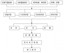 <b>工厂中央空调安装方案，安装步骤流程及注意事</b>