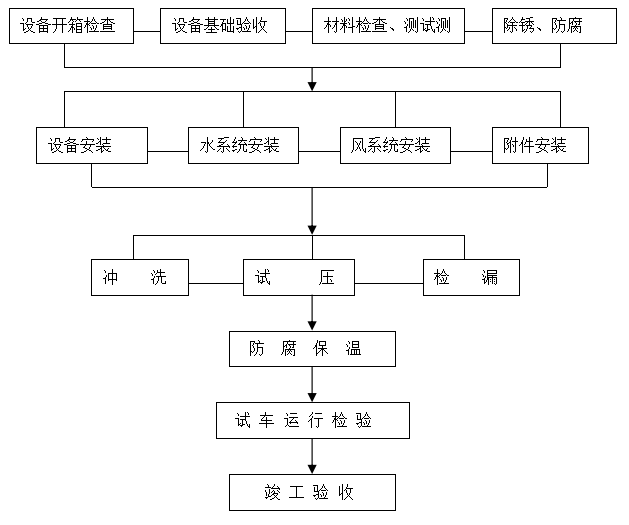 工厂中央空调安装方案