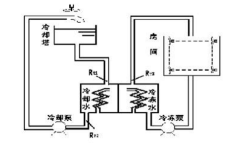 工厂中央空调改造