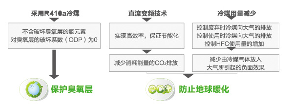 海尔中央空调全直流变频多联机