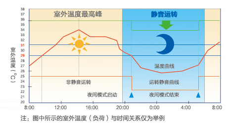 海尔中央空调全直流变频多联机MX7(32-36匹)