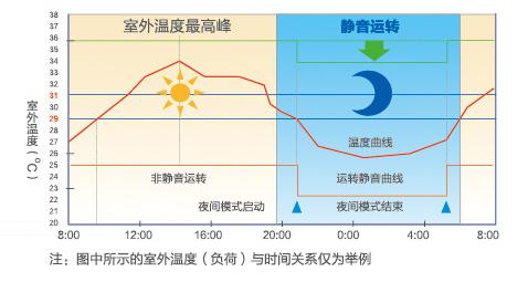 海尔中央空调全直流变频多联机MX7