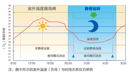 全直流变频多联机MX7（38-48匹）