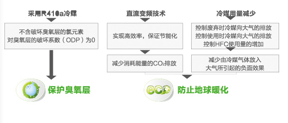 全直流变频多联机MX7（38-48匹）