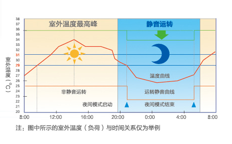 海尔中央空调全直流变频多联机MX7（50匹）