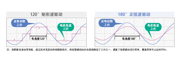 SA系列多联机(12-16匹)