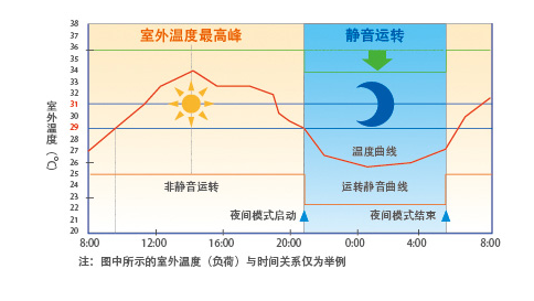 SA系列多联机(12-16匹)