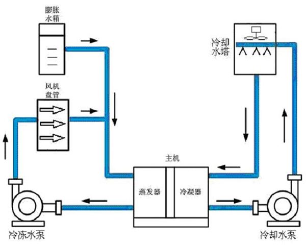 水系统中央空调优缺点