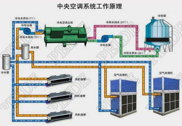 中央空调工作原理