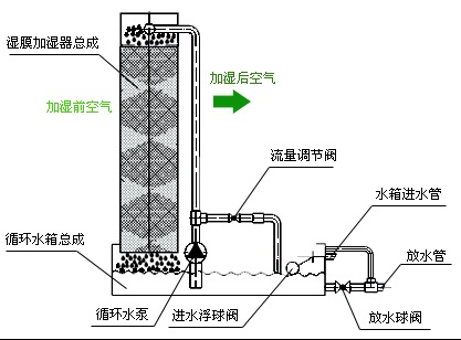 中央空调加湿器是如何运作的-图