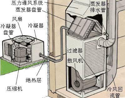 中央空调蒸发器的工作原理是什么