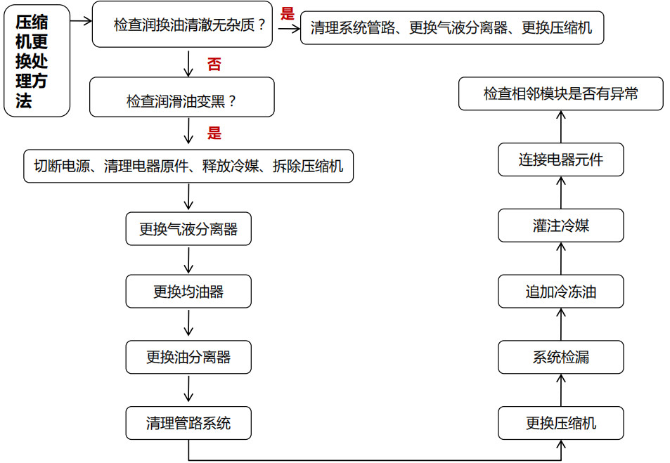 约克中央空调维修：压缩机故障的排查步骤-图2