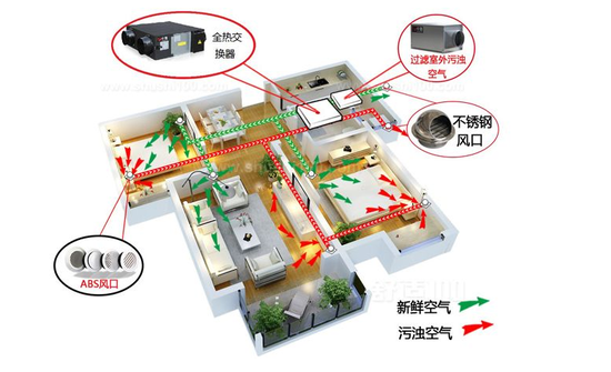 新风系统可以去除灰尘、雾霾、甲醛吗