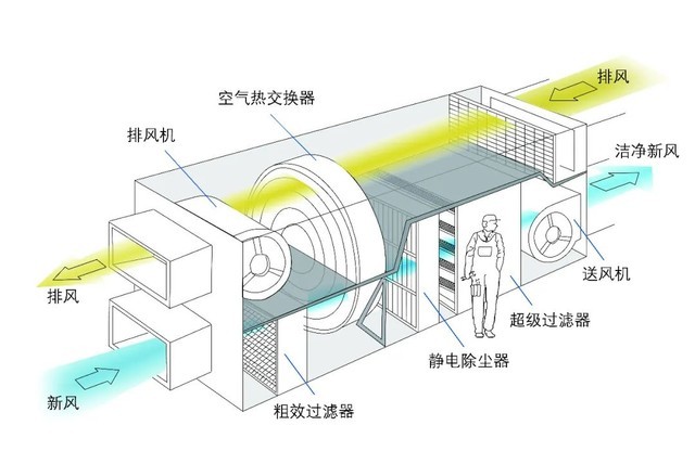 远大中央空调洁净新风系统介绍