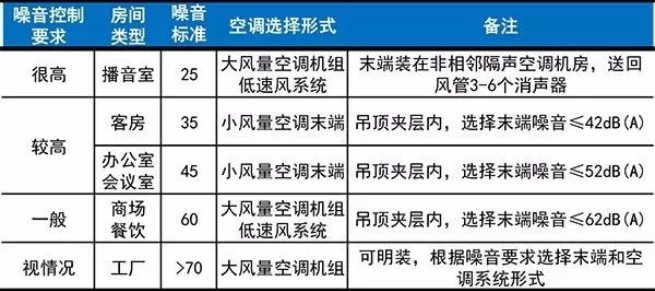 约克中央空调维修噪音超标原因-图1