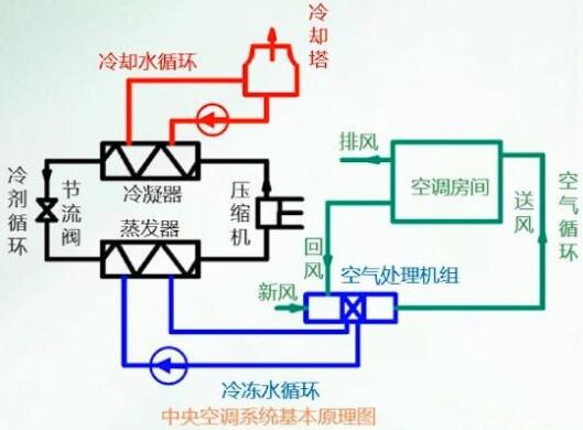 大型中央空调系统原理介绍