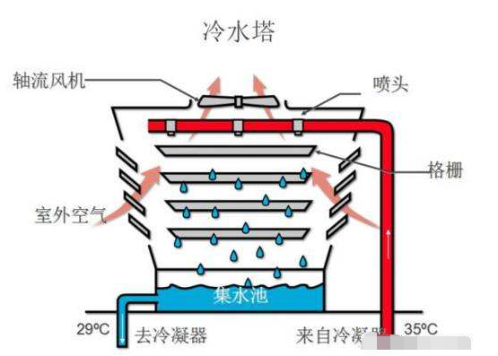 填料清洗中央空调冷却塔应该注意哪些问题