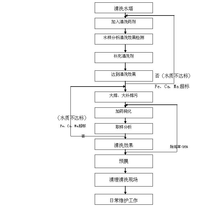 中央空调循环水处理要怎么做-图2