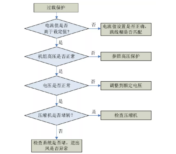 格力家用中央空调风管机故障代码解读-图1