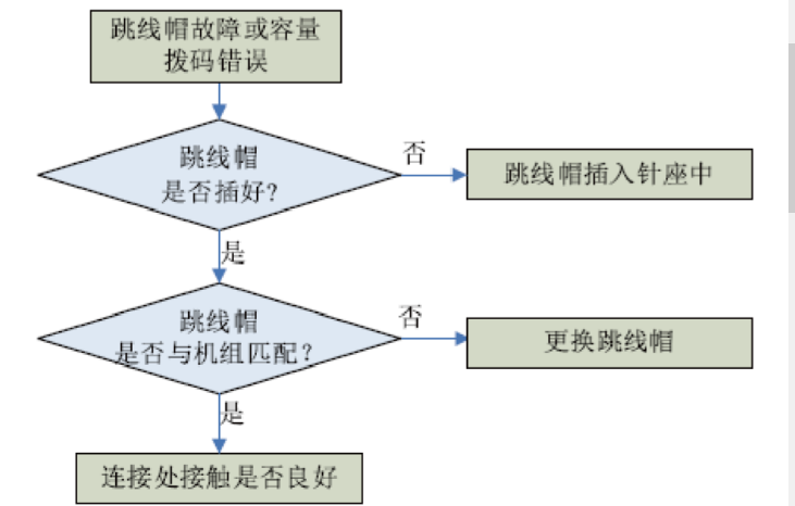 格力家用中央空调风管机故障代码解读-图2