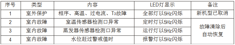 美的MDV多联中央空调维修手册-图1