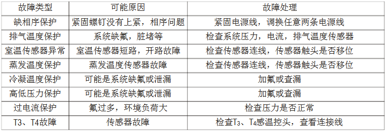 美的MDV多联中央空调维修手册-图6