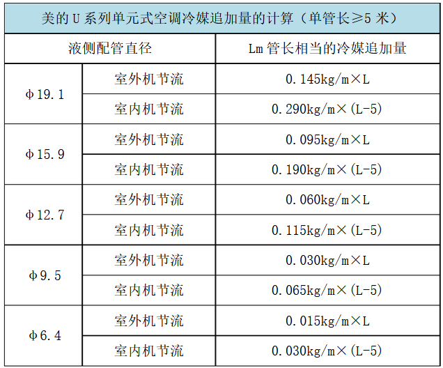 美的中央空调不同机型故障代码-图1