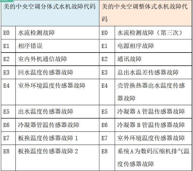 美的中央空调不同机型故障代码-图2