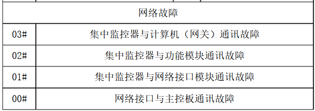 美的中央空调不同机型故障代码-图3