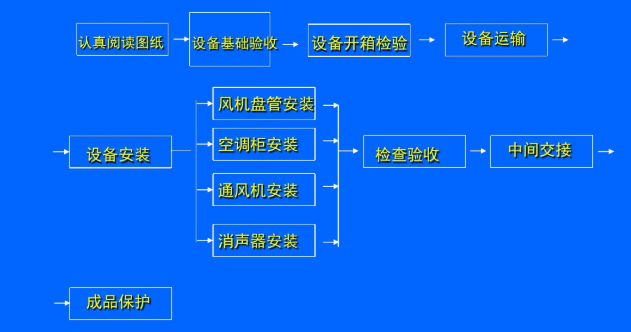 格力中央空调各部分安装施工流程-图2