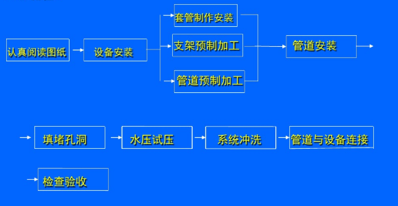 格力中央空调各部分安装施工流程-图3