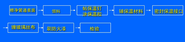 格力中央空调各部分安装施工流程-图5