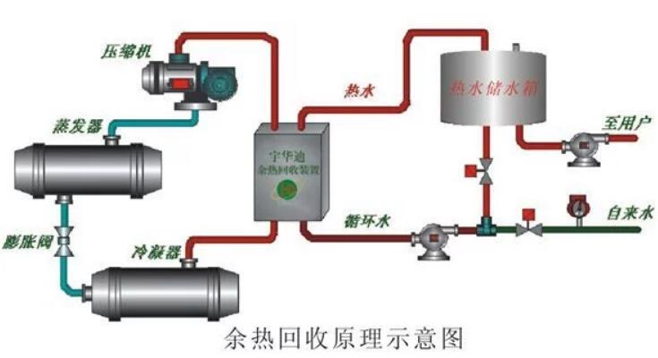 常见的中央空调节能技术改造方案