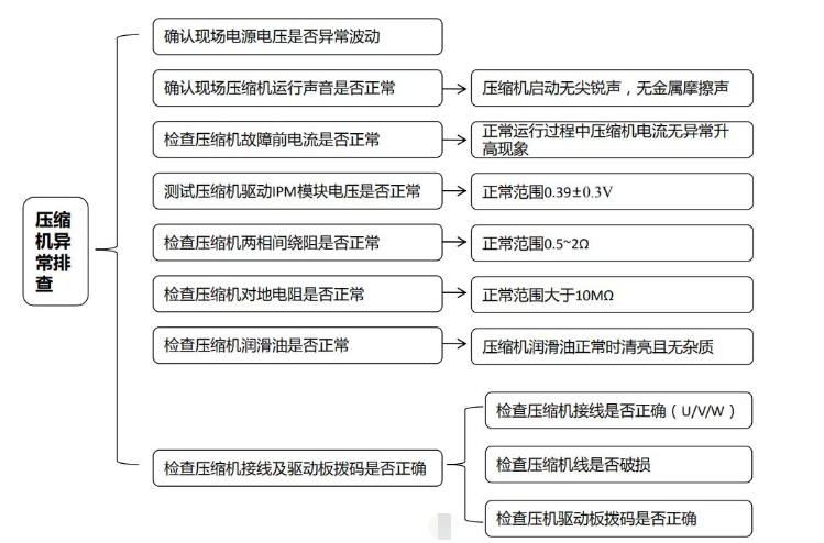 苏州中央空调压缩机故障维修-图2