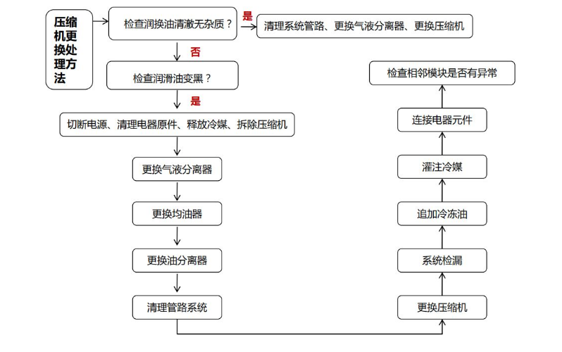 苏州中央空调压缩机故障维修-图3